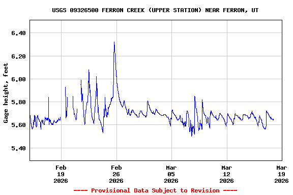 Graph of  Gage height, feet