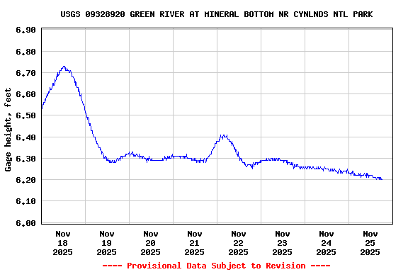 Graph of  Gage height, feet
