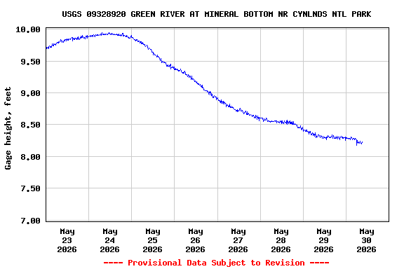 Graph of  Gage height, feet