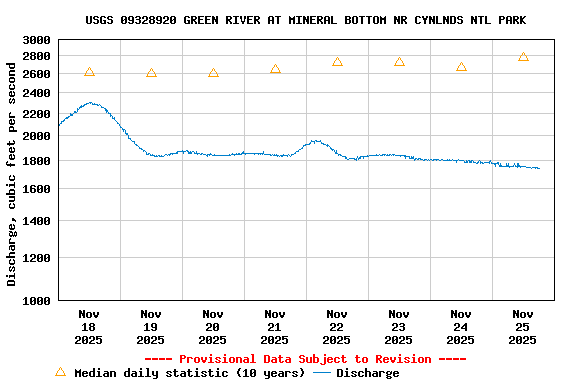 Graph of  Discharge, cubic feet per second