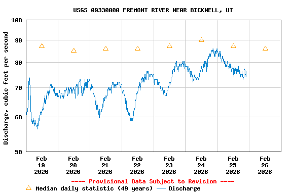 Graph of  Discharge, cubic feet per second