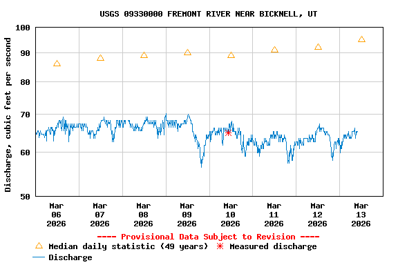 Graph of  Discharge, cubic feet per second