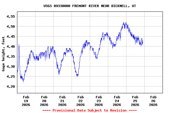 Graph of  Gage height, feet