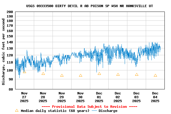 Graph of  Discharge, cubic feet per second