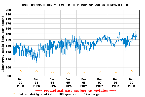 Graph of  Discharge, cubic feet per second