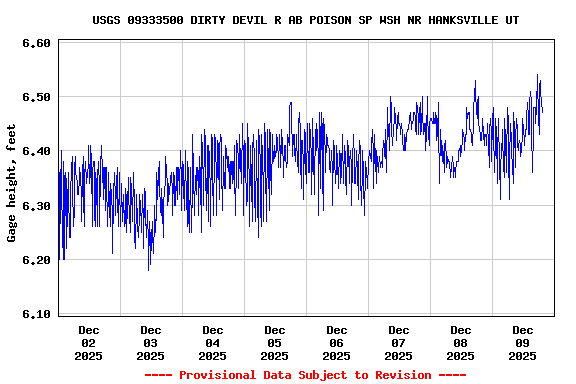 Graph of  Gage height, feet