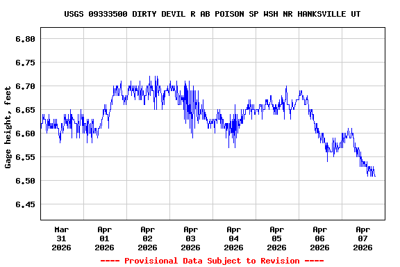 Graph of  Gage height, feet