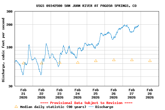 Graph of  Discharge, cubic feet per second