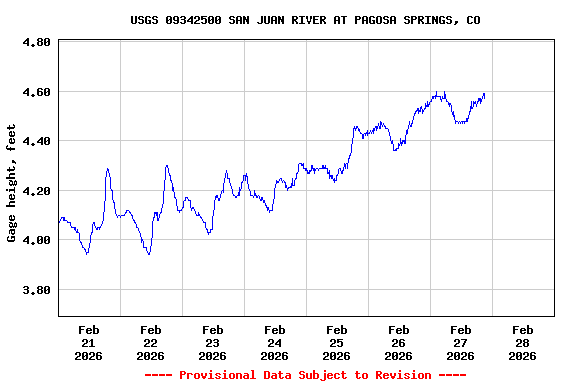 Graph of  Gage height, feet