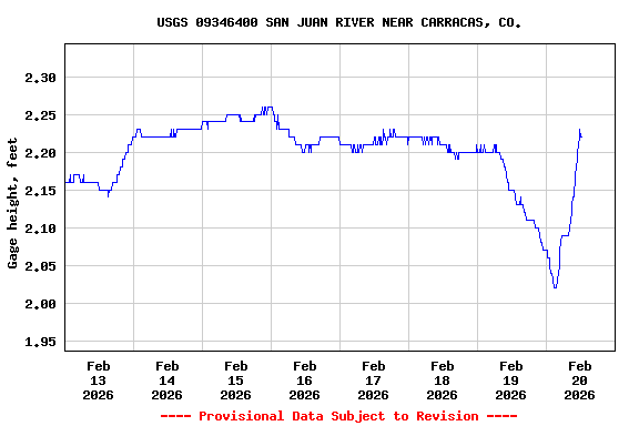 Graph of  Gage height, feet