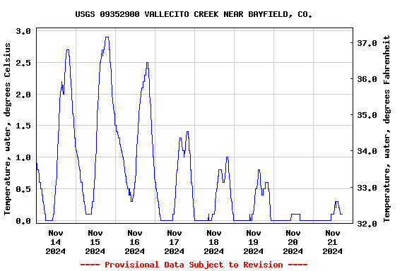 Graph of  Temperature, water, degrees Celsius