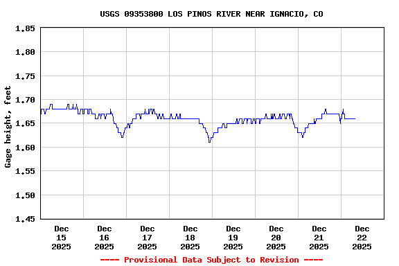 Graph of  Gage height, feet