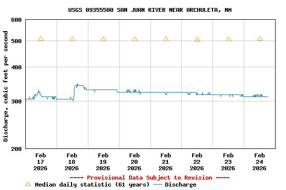 Graph of  Discharge, cubic feet per second
