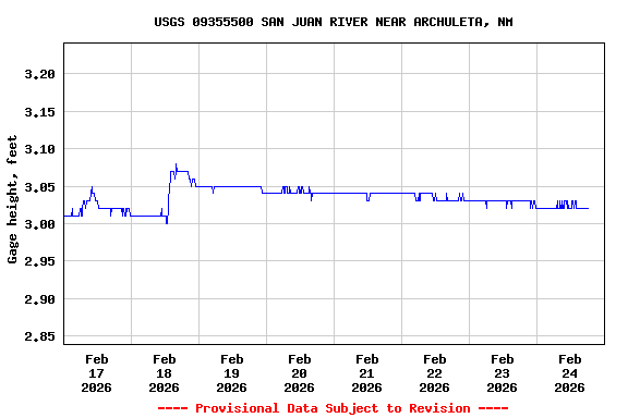 Graph of  Gage height, feet
