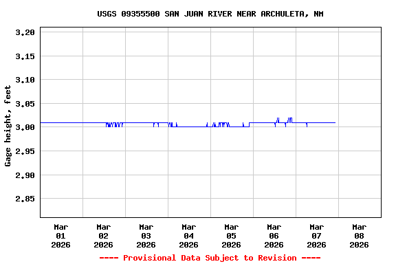 Graph of  Gage height, feet