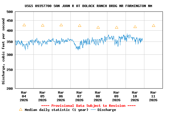 Graph of  Discharge, cubic feet per second