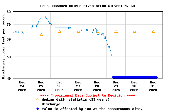 Graph of  Discharge, cubic feet per second