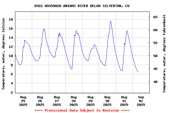 Graph of  Temperature, water, degrees Celsius