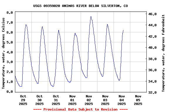 Graph of  Temperature, water, degrees Celsius
