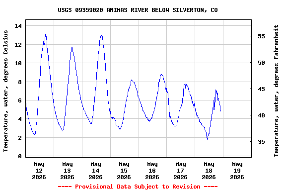 Graph of  Temperature, water, degrees Celsius