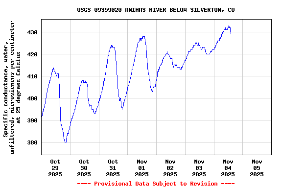 Graph of  Specific conductance, water, unfiltered, microsiemens per centimeter at 25 degrees Celsius