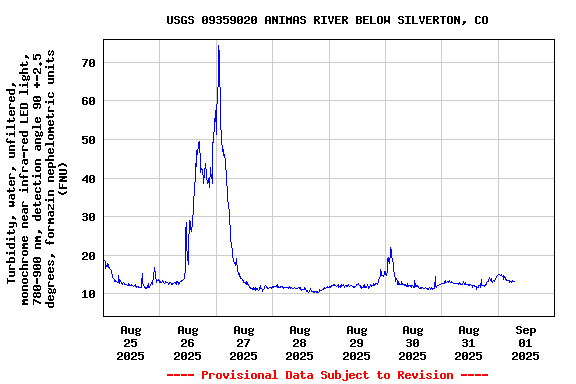 Graph of  Turbidity, water, unfiltered, monochrome near infra-red LED light, 780-900 nm, detection angle 90 +-2.5 degrees, formazin nephelometric units (FNU)