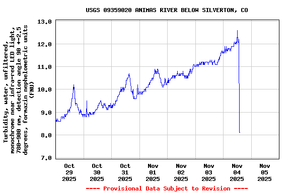 Graph of  Turbidity, water, unfiltered, monochrome near infra-red LED light, 780-900 nm, detection angle 90 +-2.5 degrees, formazin nephelometric units (FNU)