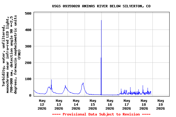 Graph of  Turbidity, water, unfiltered, monochrome near infra-red LED light, 780-900 nm, detection angle 90 +-2.5 degrees, formazin nephelometric units (FNU)