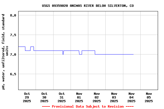 Graph of  pH, water, unfiltered, field, standard units