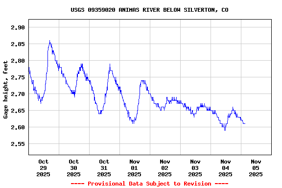 Graph of  Gage height, feet