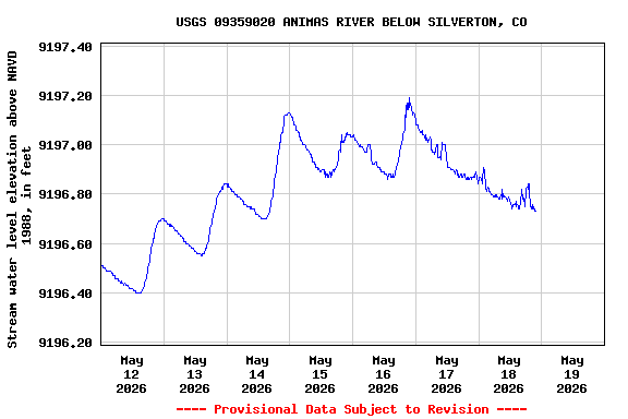 Graph of  Stream water level elevation above NAVD 1988, in feet