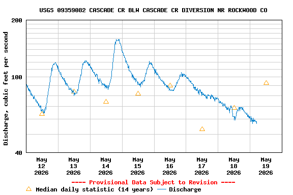 Graph of  Discharge, cubic feet per second