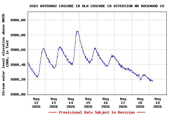 Graph of  Stream water level elevation above NAVD 1988, in feet