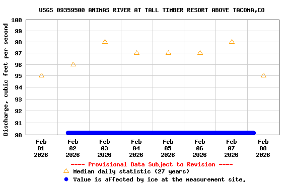 Graph of  Discharge, cubic feet per second
