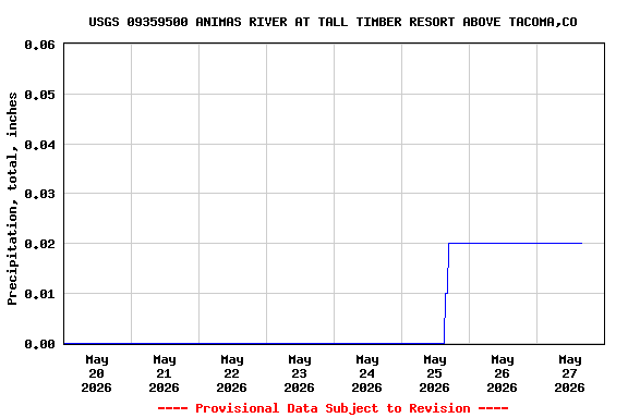 Graph of  Precipitation, total, inches