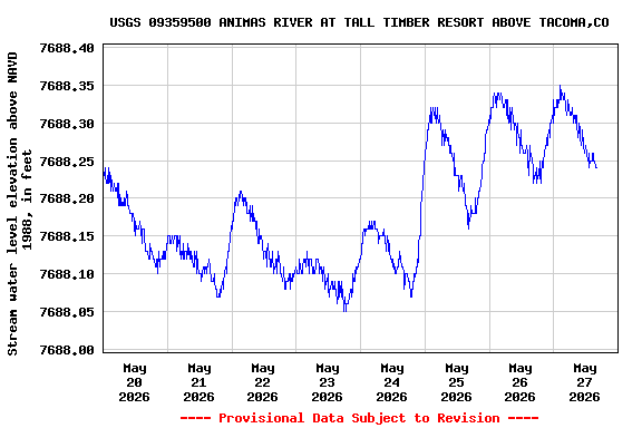 Graph of  Stream water level elevation above NAVD 1988, in feet