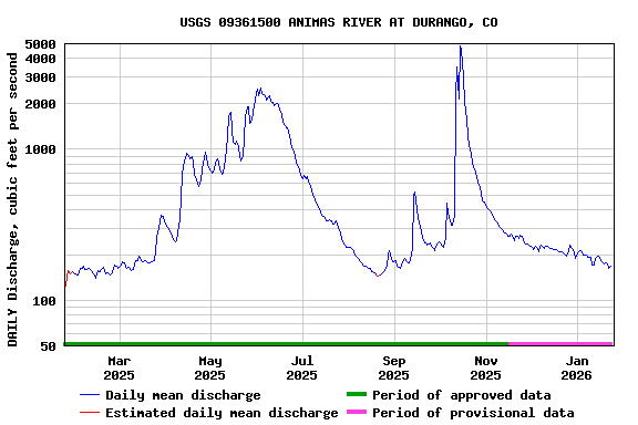 Graph of DAILY Discharge, cubic feet per second