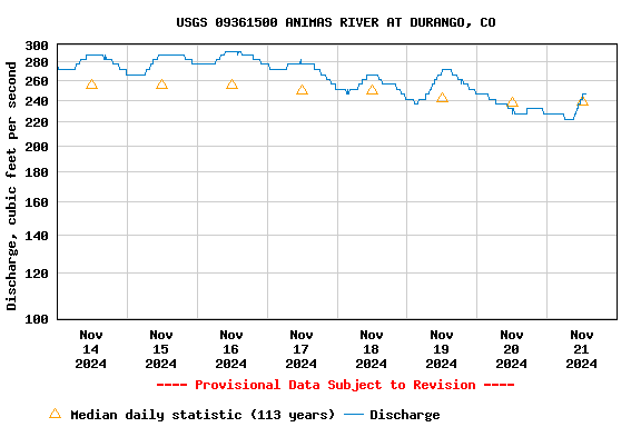 Graph of  Discharge, cubic feet per second