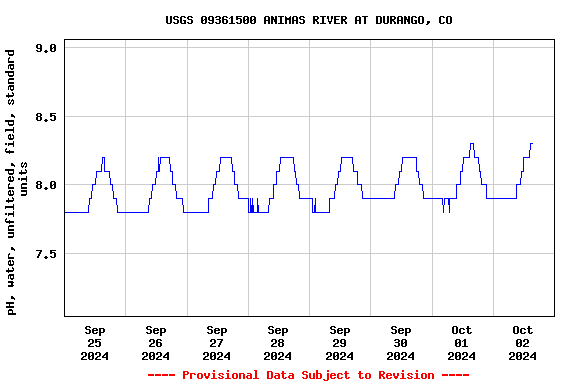 Graph of 