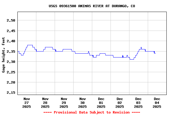 Graph of  Gage height, feet