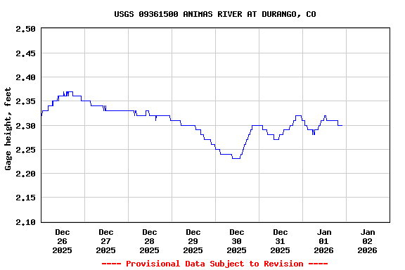 Graph of  Gage height, feet