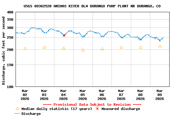 Graph of  Discharge, cubic feet per second