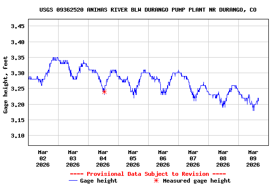 Graph of  Gage height, feet