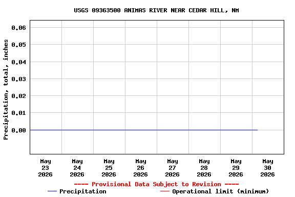 Graph of  Precipitation, total, inches