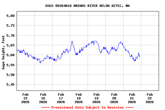 Graph of  Gage height, feet