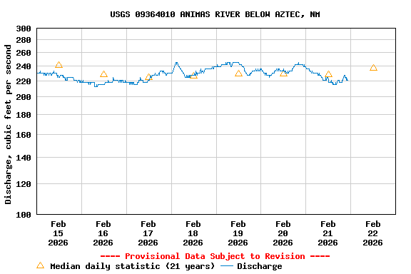 Graph of  Discharge, cubic feet per second