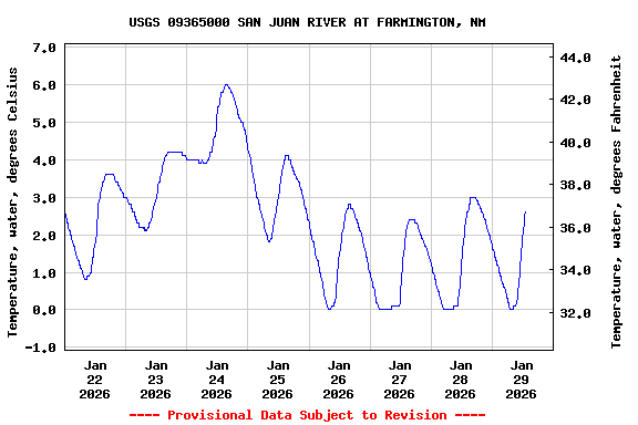 Graph of  Temperature, water, degrees Celsius