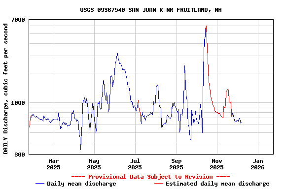 Graph of DAILY Discharge, cubic feet per second