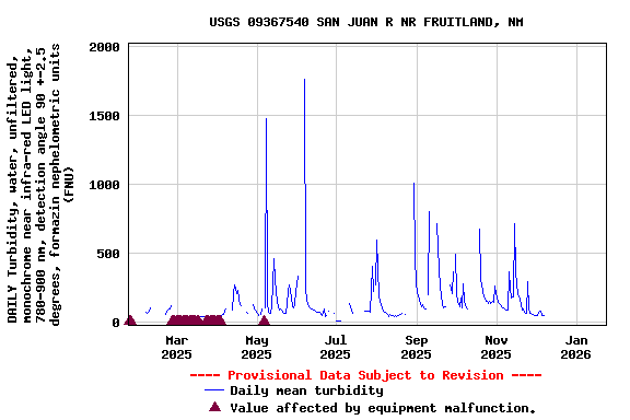 Graph of DAILY Turbidity, water, unfiltered, monochrome near infra-red LED light, 780-900 nm, detection angle 90 +-2.5 degrees, formazin nephelometric units (FNU)