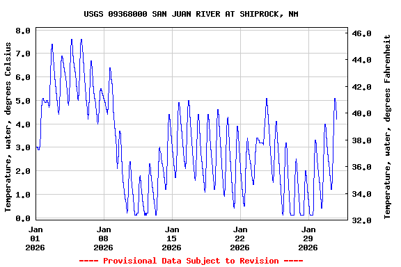 Graph of  Temperature, water, degrees Celsius